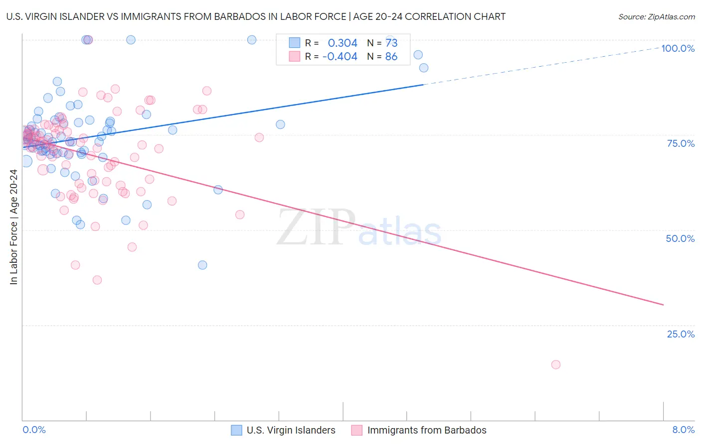 U.S. Virgin Islander vs Immigrants from Barbados In Labor Force | Age 20-24