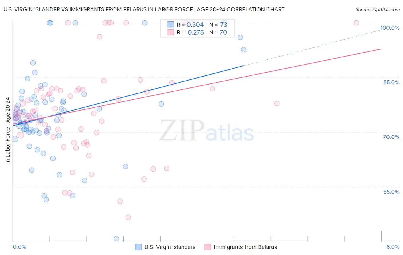 U.S. Virgin Islander vs Immigrants from Belarus In Labor Force | Age 20-24