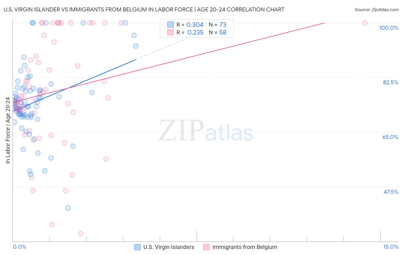 U.S. Virgin Islander vs Immigrants from Belgium In Labor Force | Age 20-24