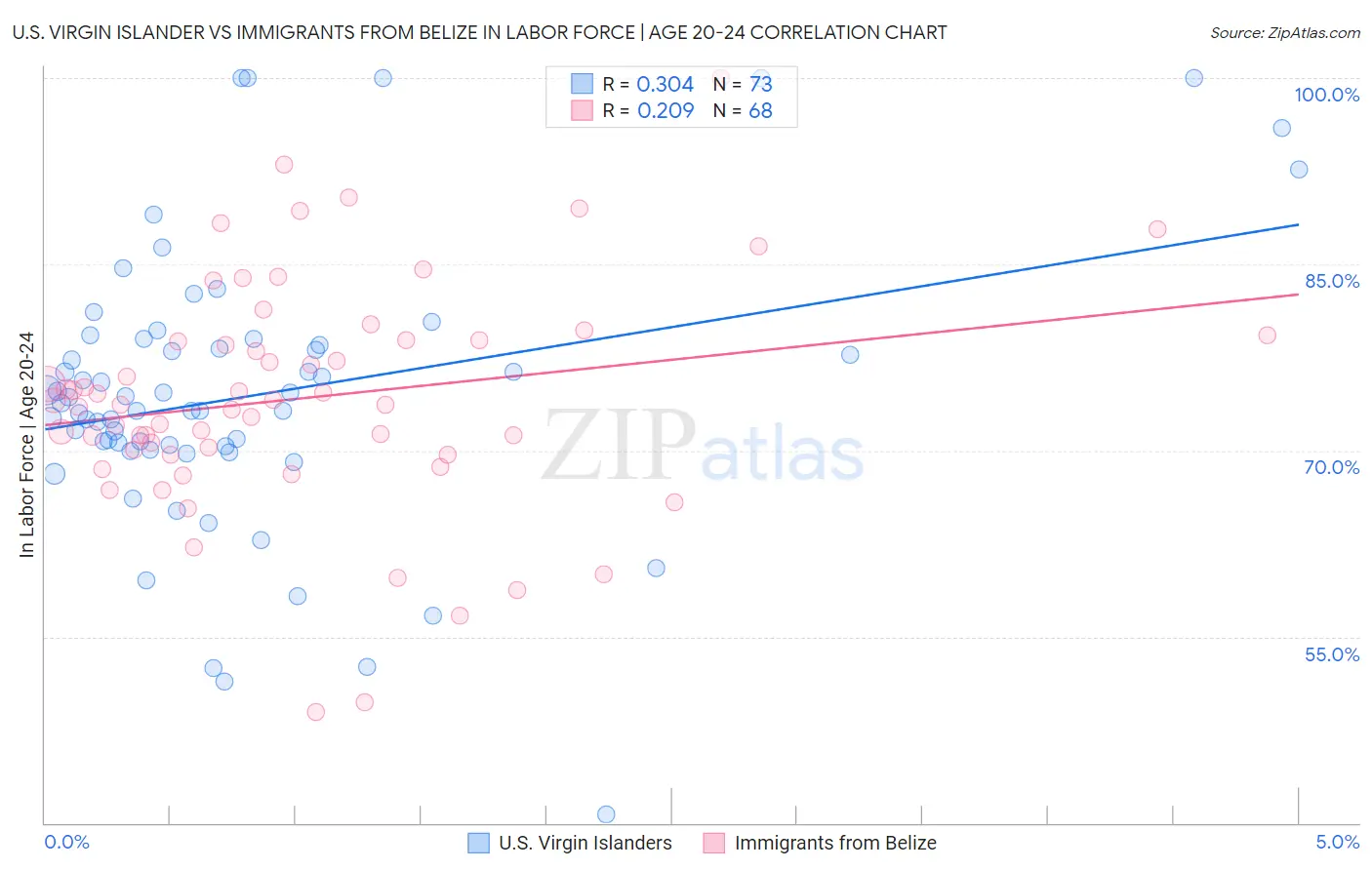 U.S. Virgin Islander vs Immigrants from Belize In Labor Force | Age 20-24
