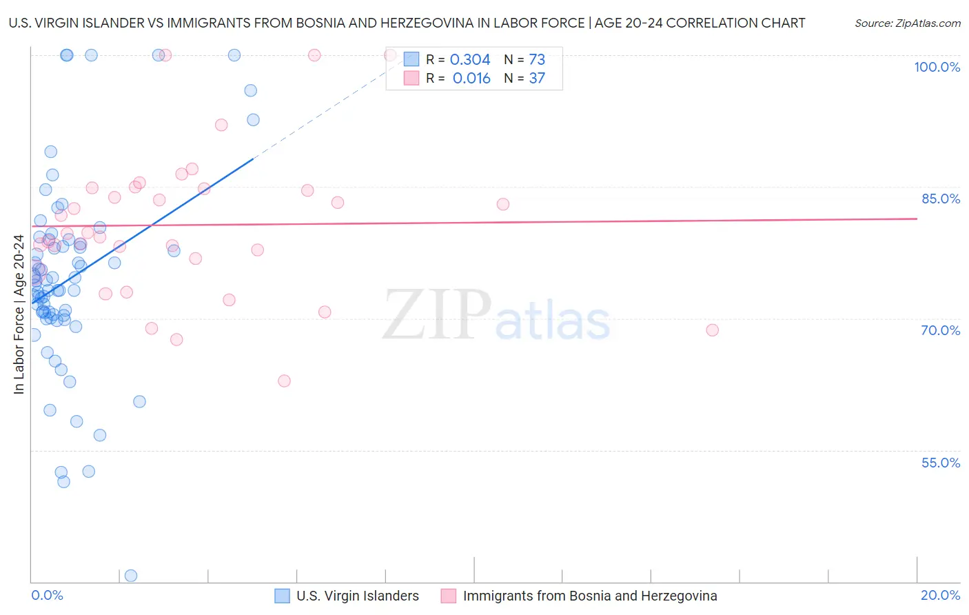 U.S. Virgin Islander vs Immigrants from Bosnia and Herzegovina In Labor Force | Age 20-24