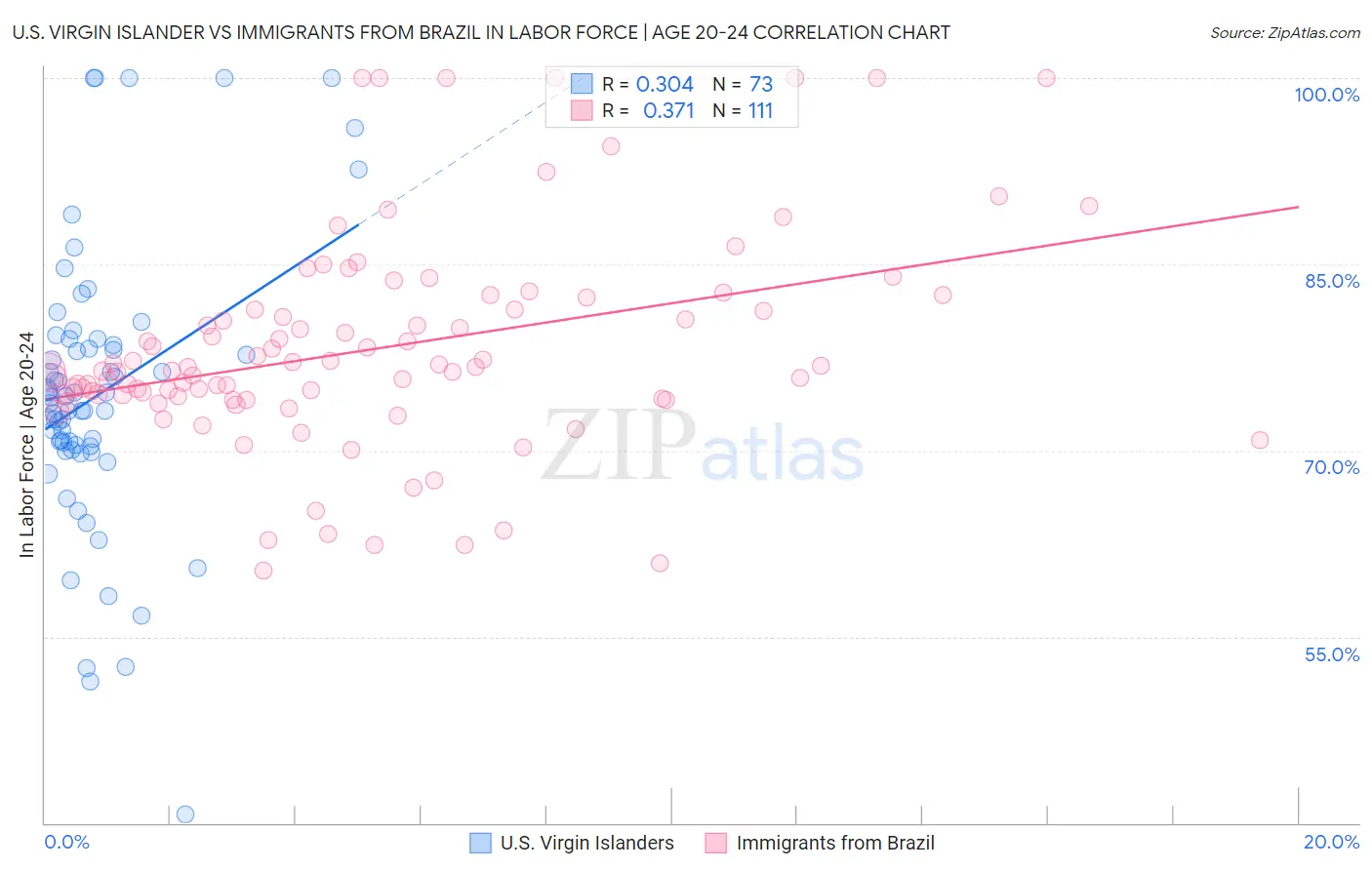 U.S. Virgin Islander vs Immigrants from Brazil In Labor Force | Age 20-24