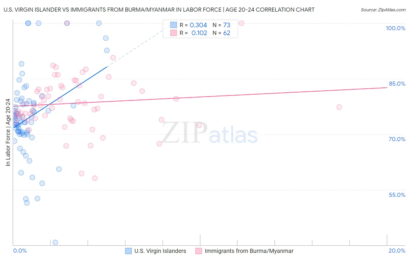 U.S. Virgin Islander vs Immigrants from Burma/Myanmar In Labor Force | Age 20-24