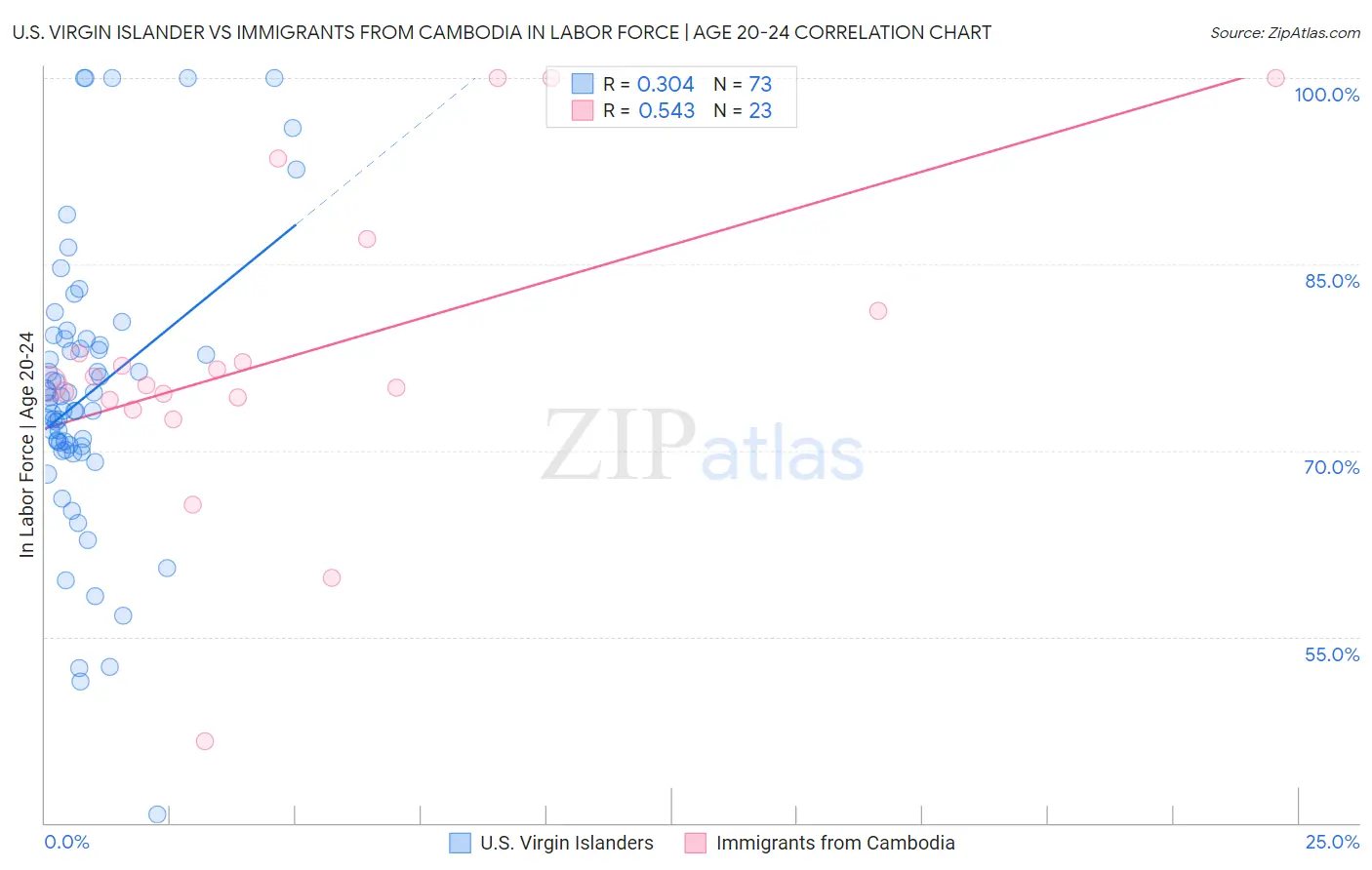 U.S. Virgin Islander vs Immigrants from Cambodia In Labor Force | Age 20-24
