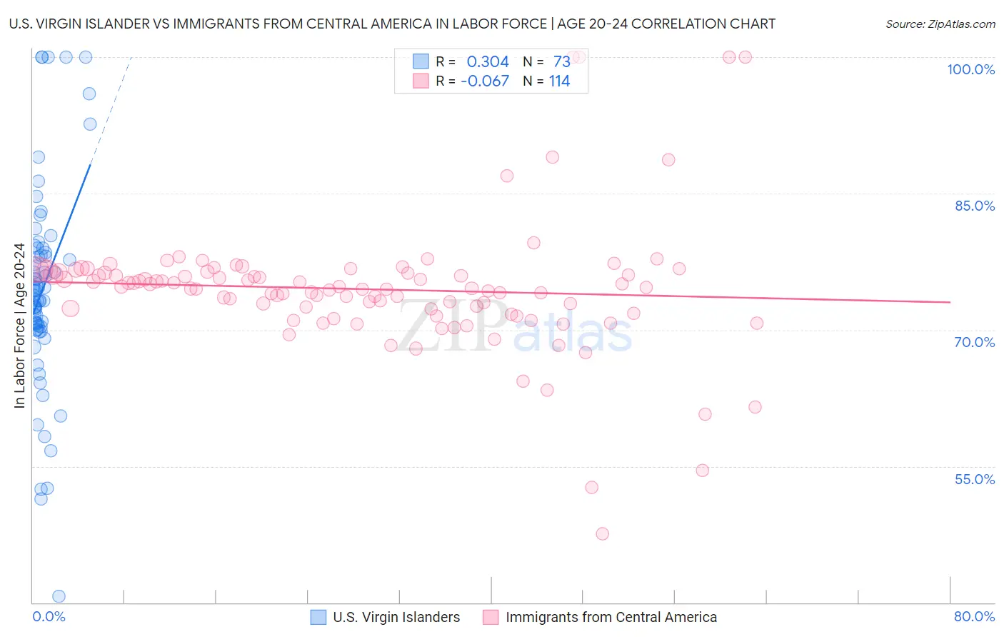 U.S. Virgin Islander vs Immigrants from Central America In Labor Force | Age 20-24