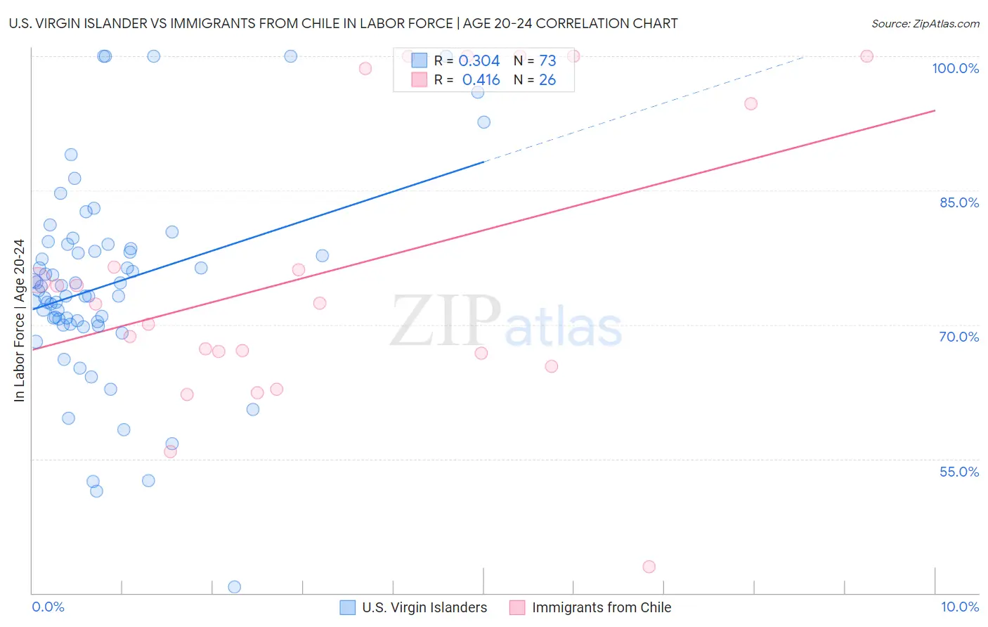 U.S. Virgin Islander vs Immigrants from Chile In Labor Force | Age 20-24