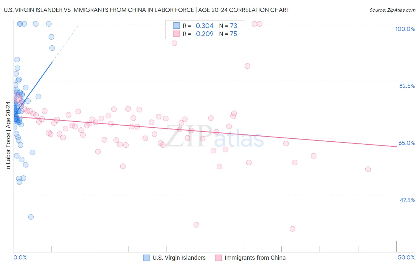 U.S. Virgin Islander vs Immigrants from China In Labor Force | Age 20-24