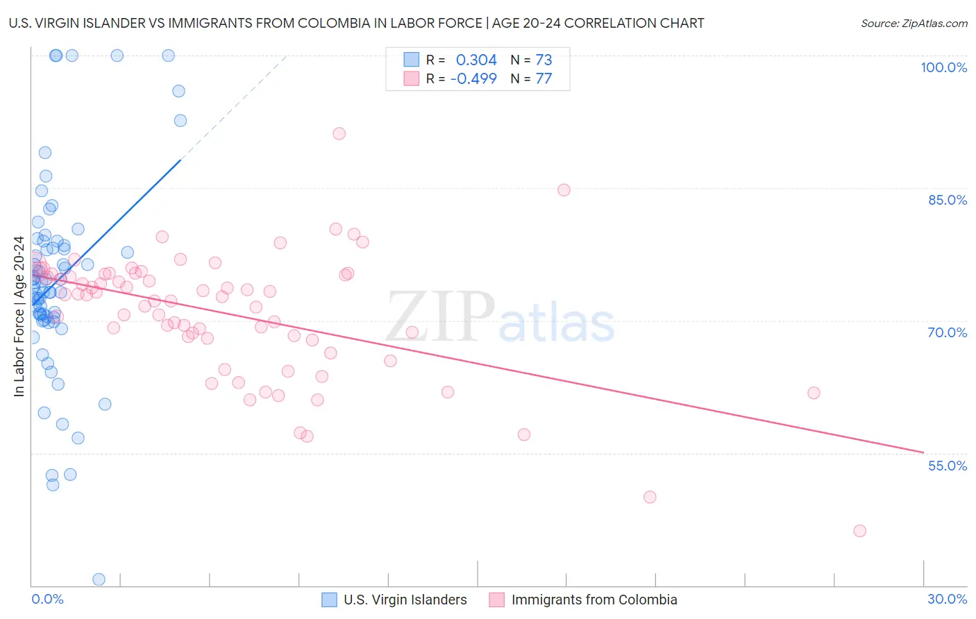 U.S. Virgin Islander vs Immigrants from Colombia In Labor Force | Age 20-24