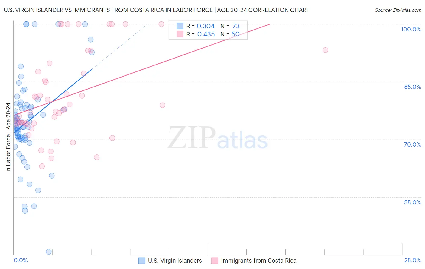 U.S. Virgin Islander vs Immigrants from Costa Rica In Labor Force | Age 20-24