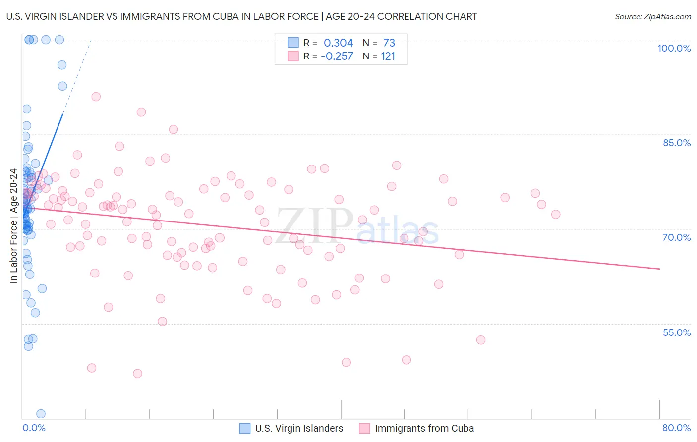 U.S. Virgin Islander vs Immigrants from Cuba In Labor Force | Age 20-24