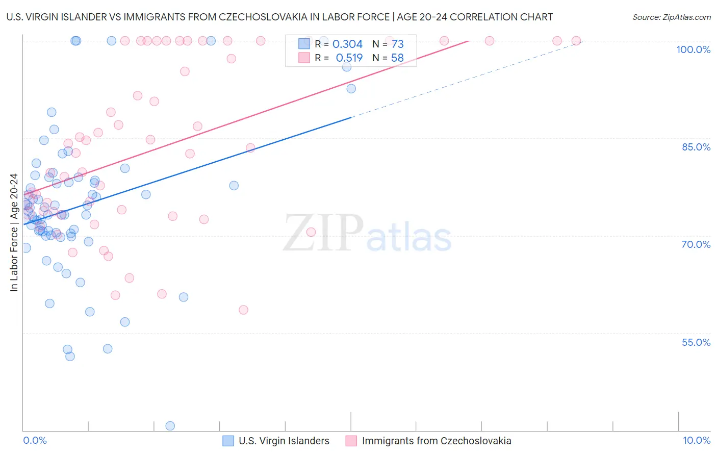 U.S. Virgin Islander vs Immigrants from Czechoslovakia In Labor Force | Age 20-24