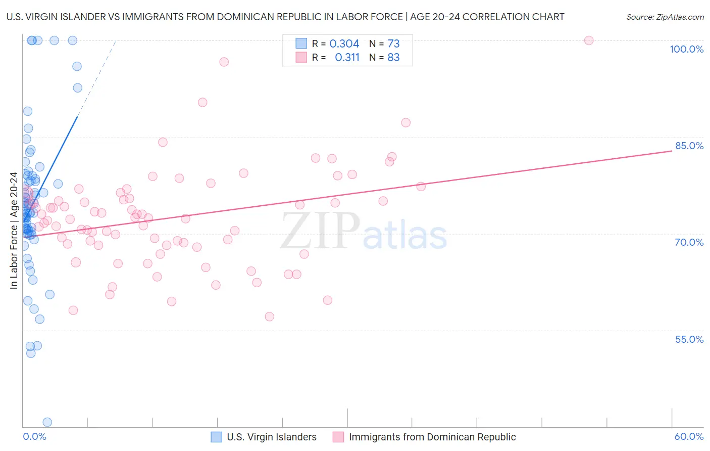 U.S. Virgin Islander vs Immigrants from Dominican Republic In Labor Force | Age 20-24