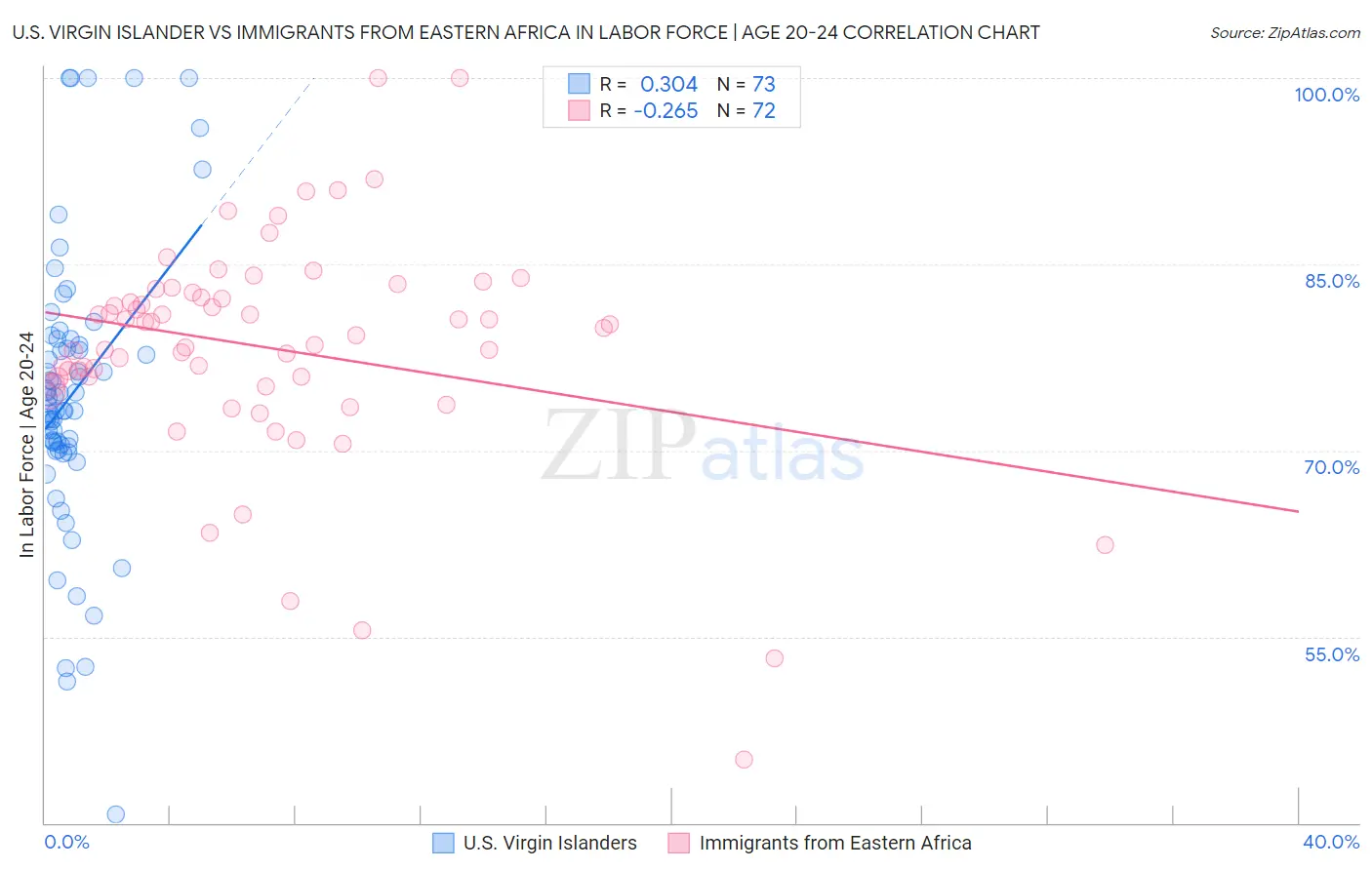 U.S. Virgin Islander vs Immigrants from Eastern Africa In Labor Force | Age 20-24