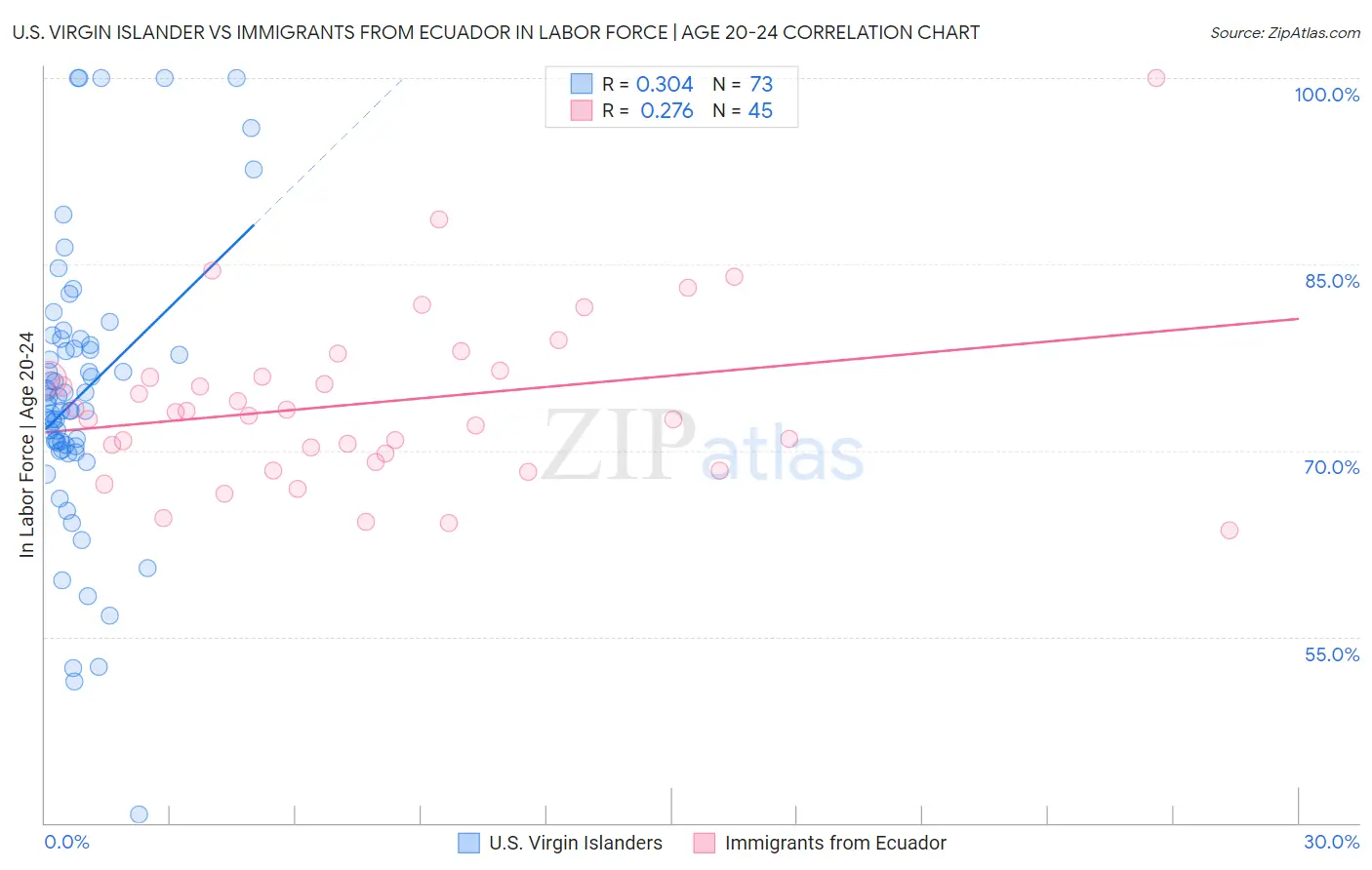 U.S. Virgin Islander vs Immigrants from Ecuador In Labor Force | Age 20-24