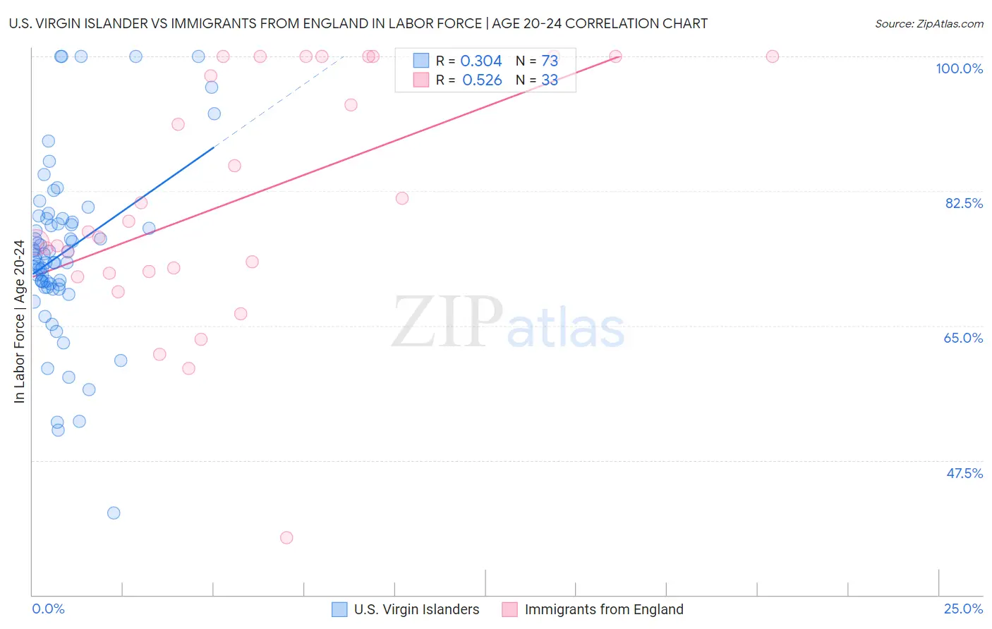 U.S. Virgin Islander vs Immigrants from England In Labor Force | Age 20-24