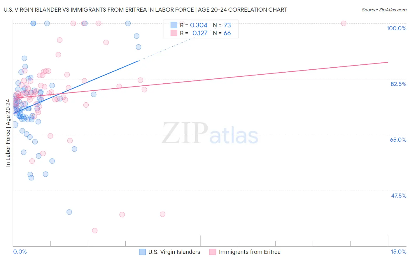 U.S. Virgin Islander vs Immigrants from Eritrea In Labor Force | Age 20-24