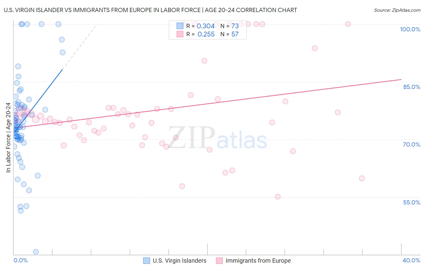 U.S. Virgin Islander vs Immigrants from Europe In Labor Force | Age 20-24