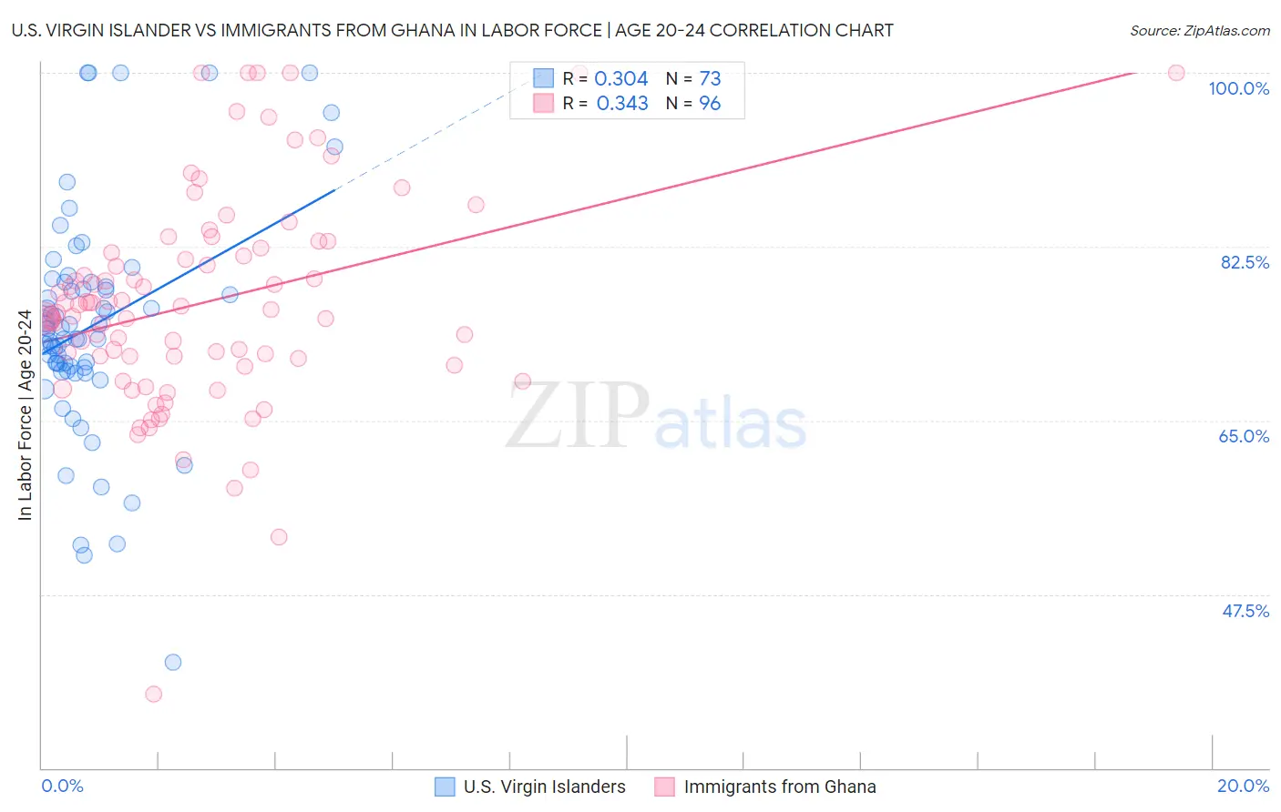 U.S. Virgin Islander vs Immigrants from Ghana In Labor Force | Age 20-24