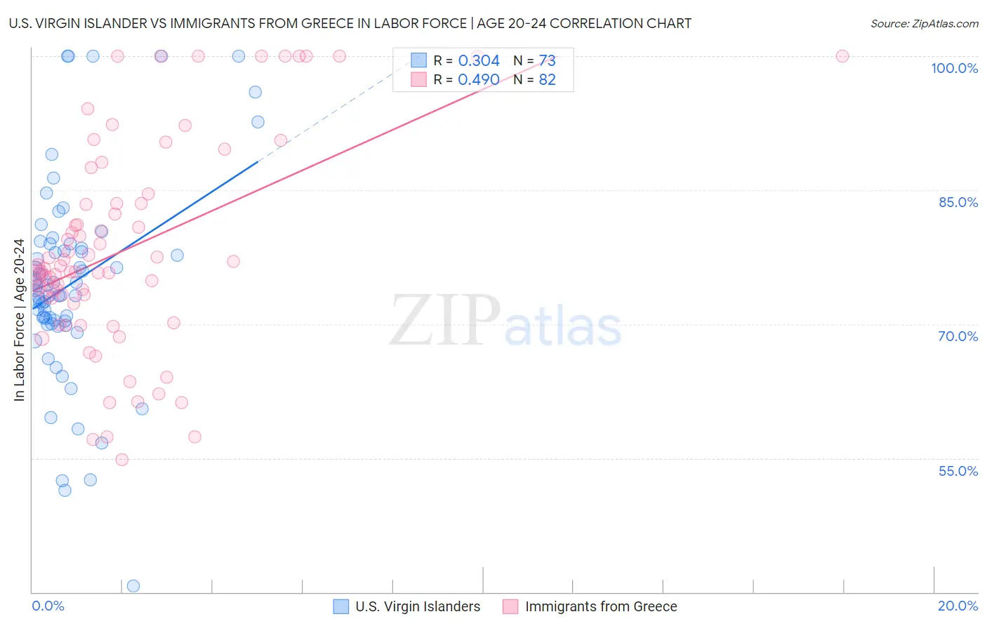 U.S. Virgin Islander vs Immigrants from Greece In Labor Force | Age 20-24