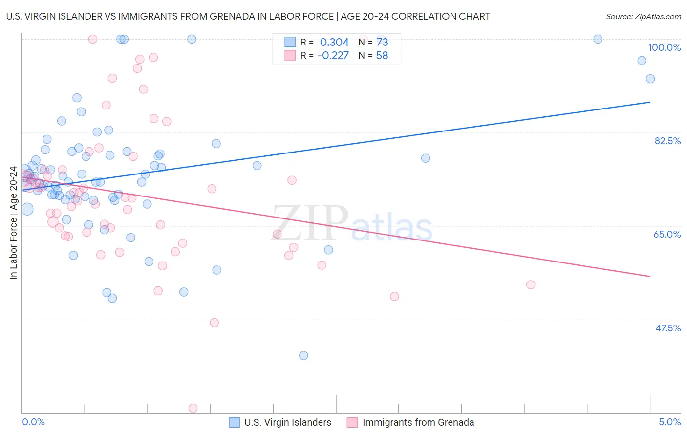 U.S. Virgin Islander vs Immigrants from Grenada In Labor Force | Age 20-24