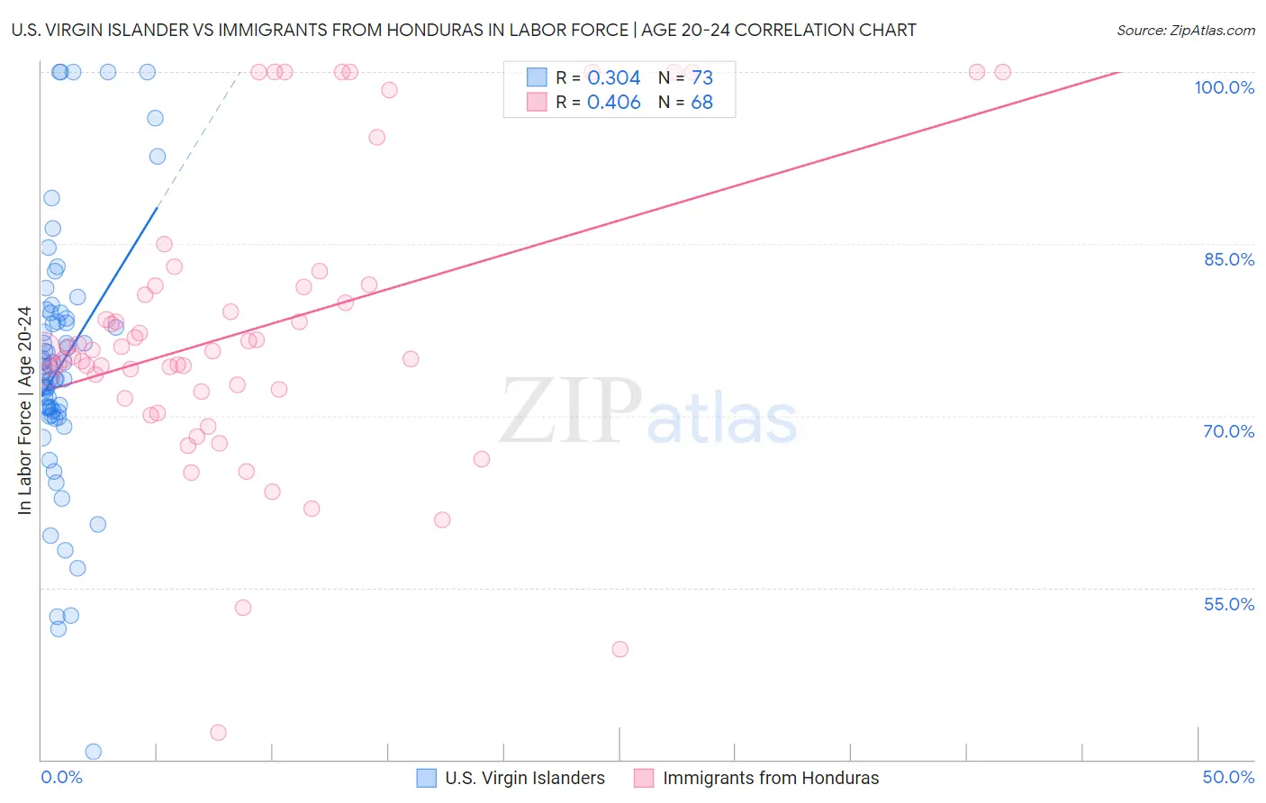 U.S. Virgin Islander vs Immigrants from Honduras In Labor Force | Age 20-24