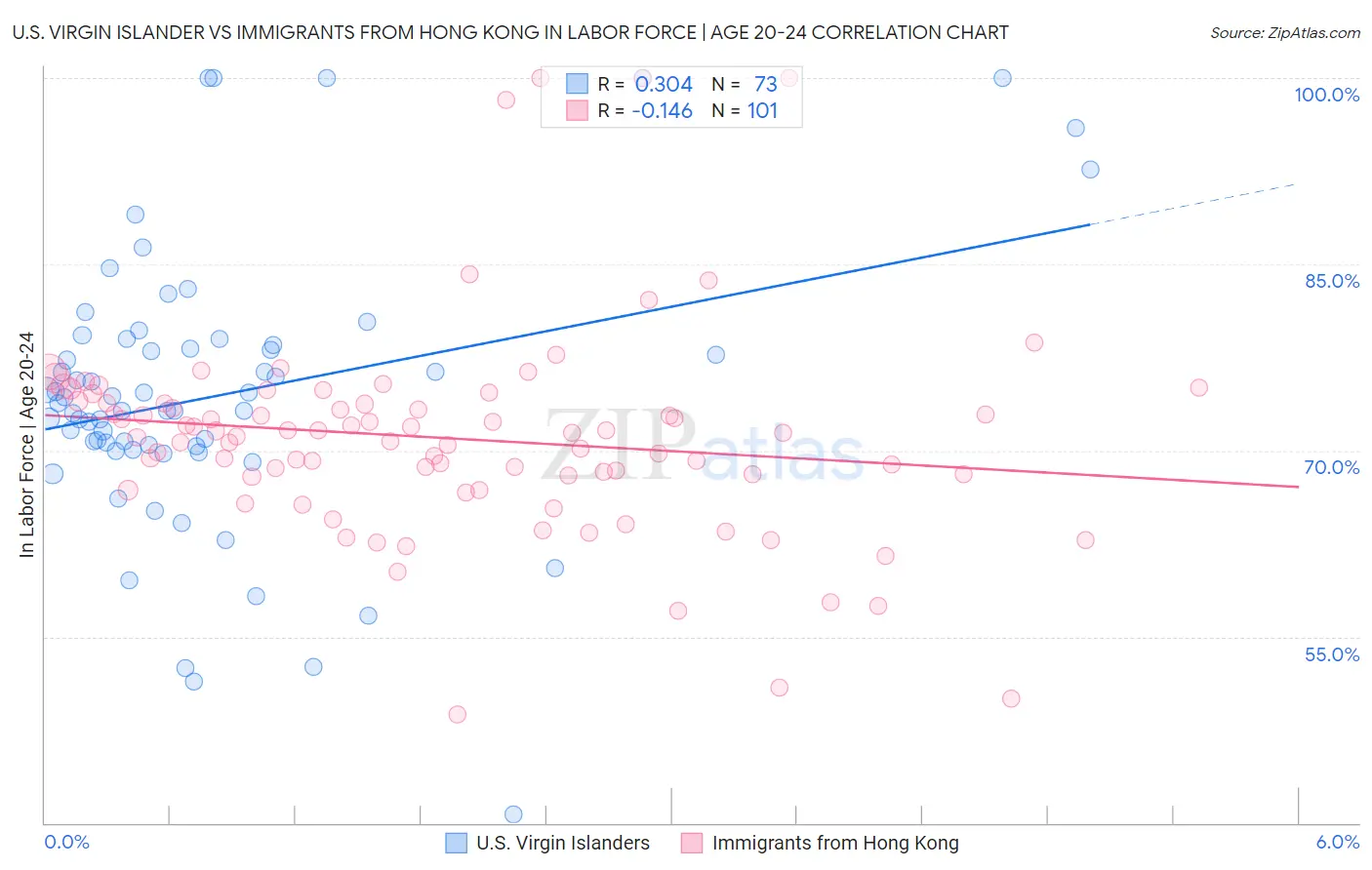 U.S. Virgin Islander vs Immigrants from Hong Kong In Labor Force | Age 20-24