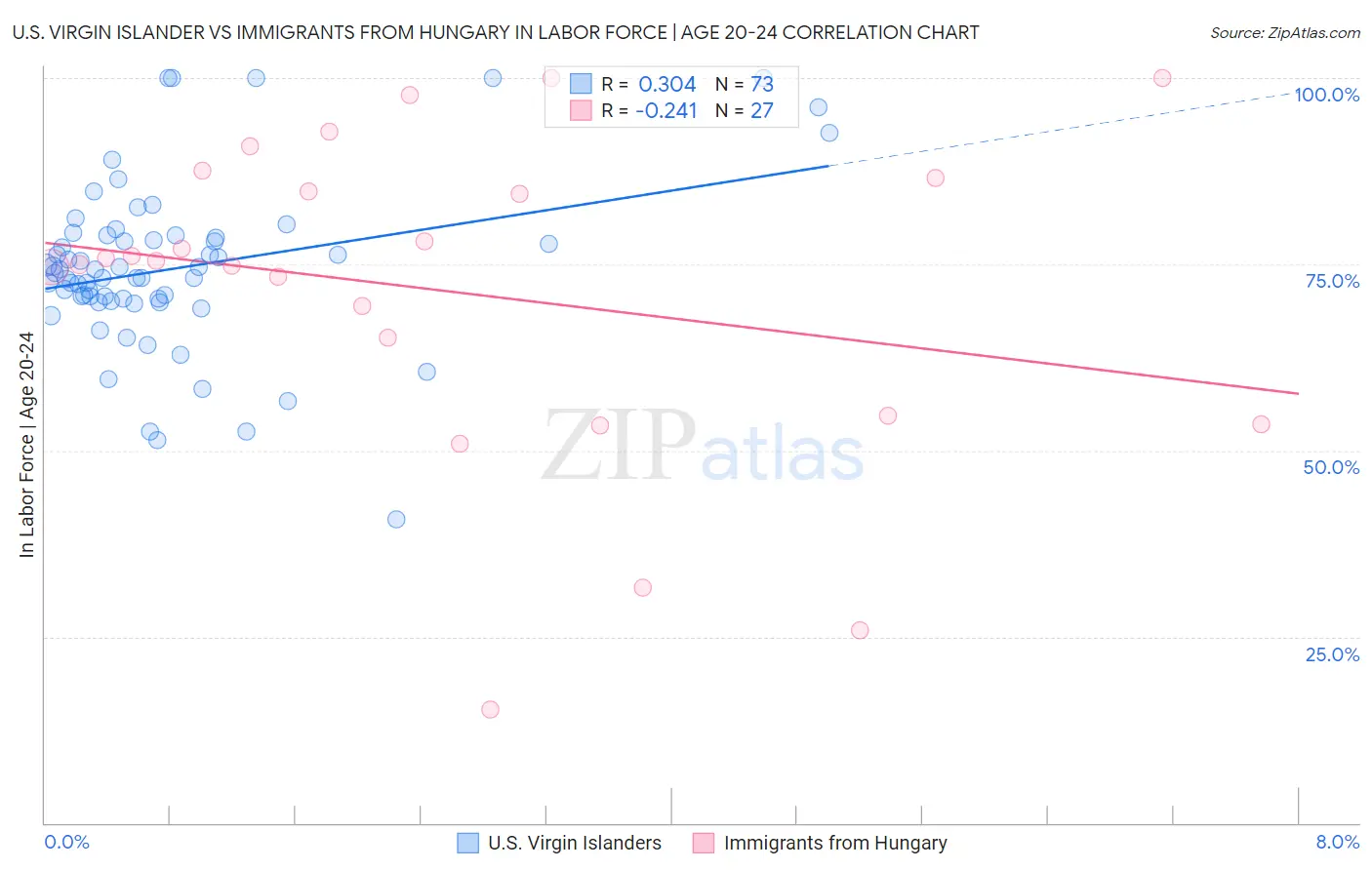 U.S. Virgin Islander vs Immigrants from Hungary In Labor Force | Age 20-24