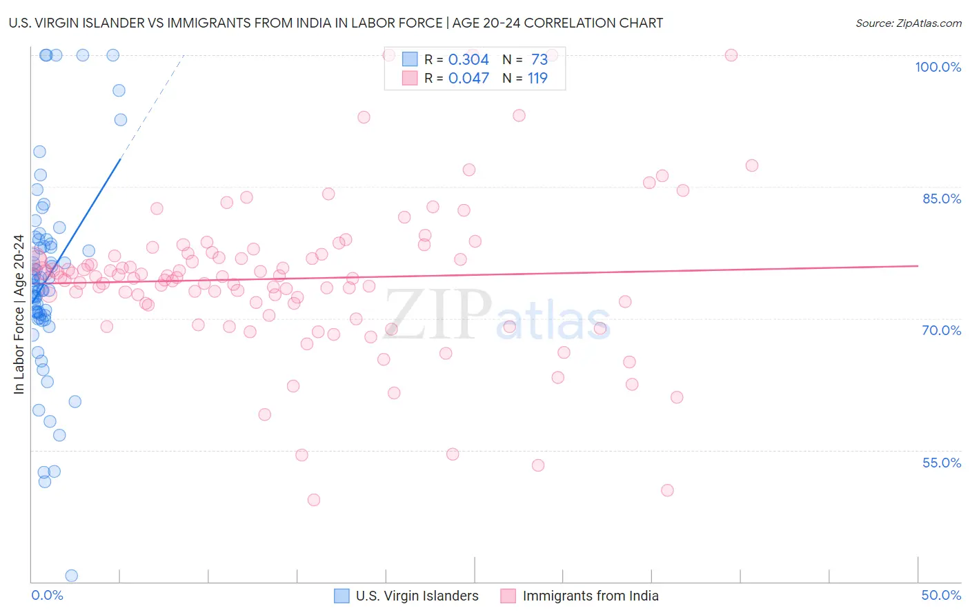 U.S. Virgin Islander vs Immigrants from India In Labor Force | Age 20-24