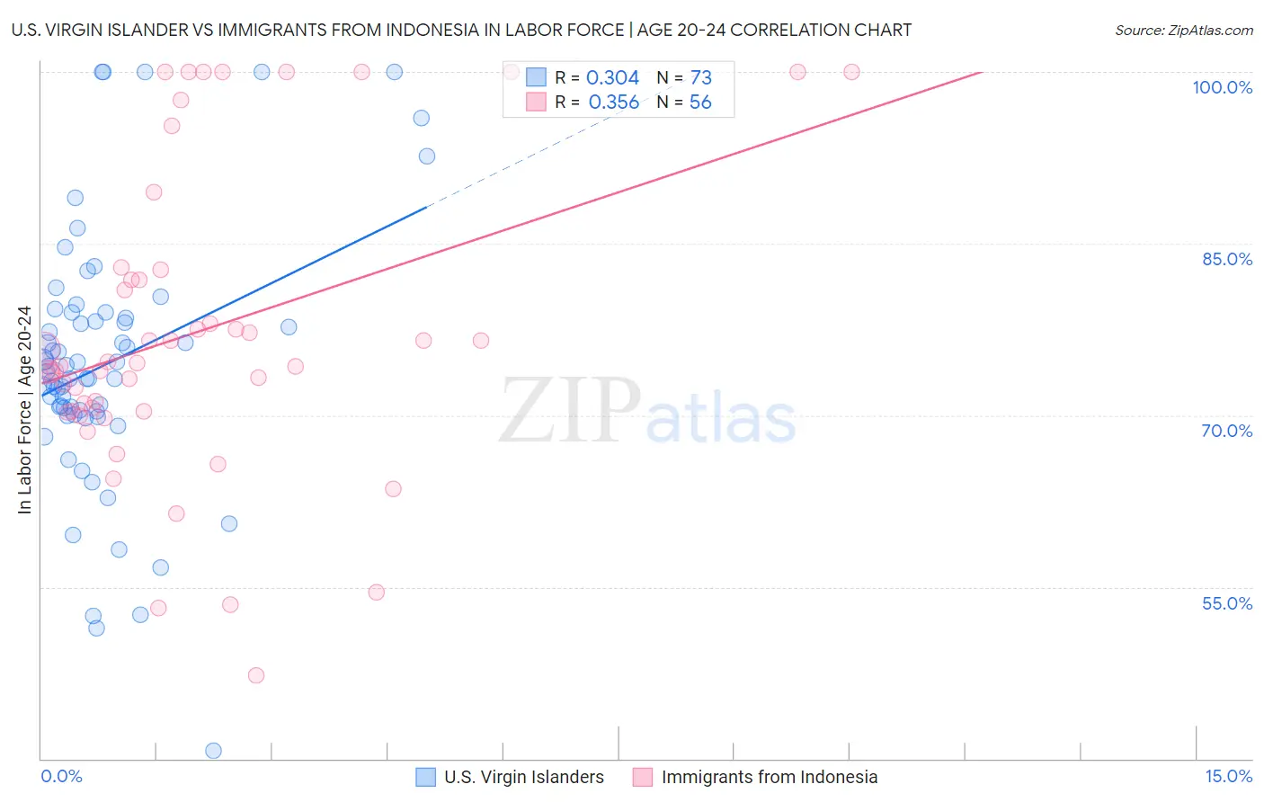 U.S. Virgin Islander vs Immigrants from Indonesia In Labor Force | Age 20-24