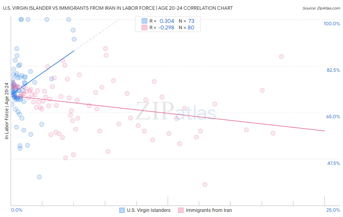 U.S. Virgin Islander vs Immigrants from Iran In Labor Force | Age 20-24