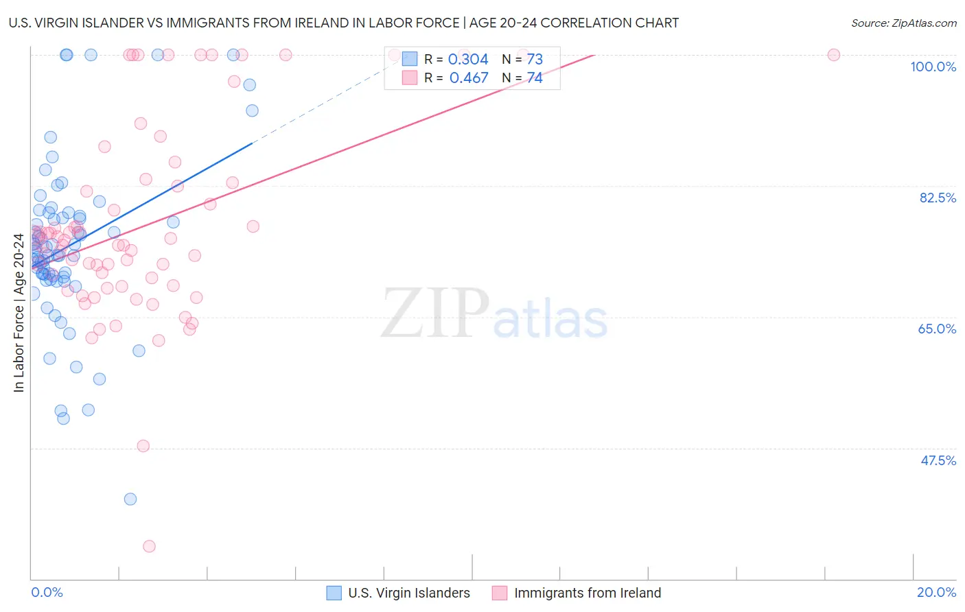 U.S. Virgin Islander vs Immigrants from Ireland In Labor Force | Age 20-24