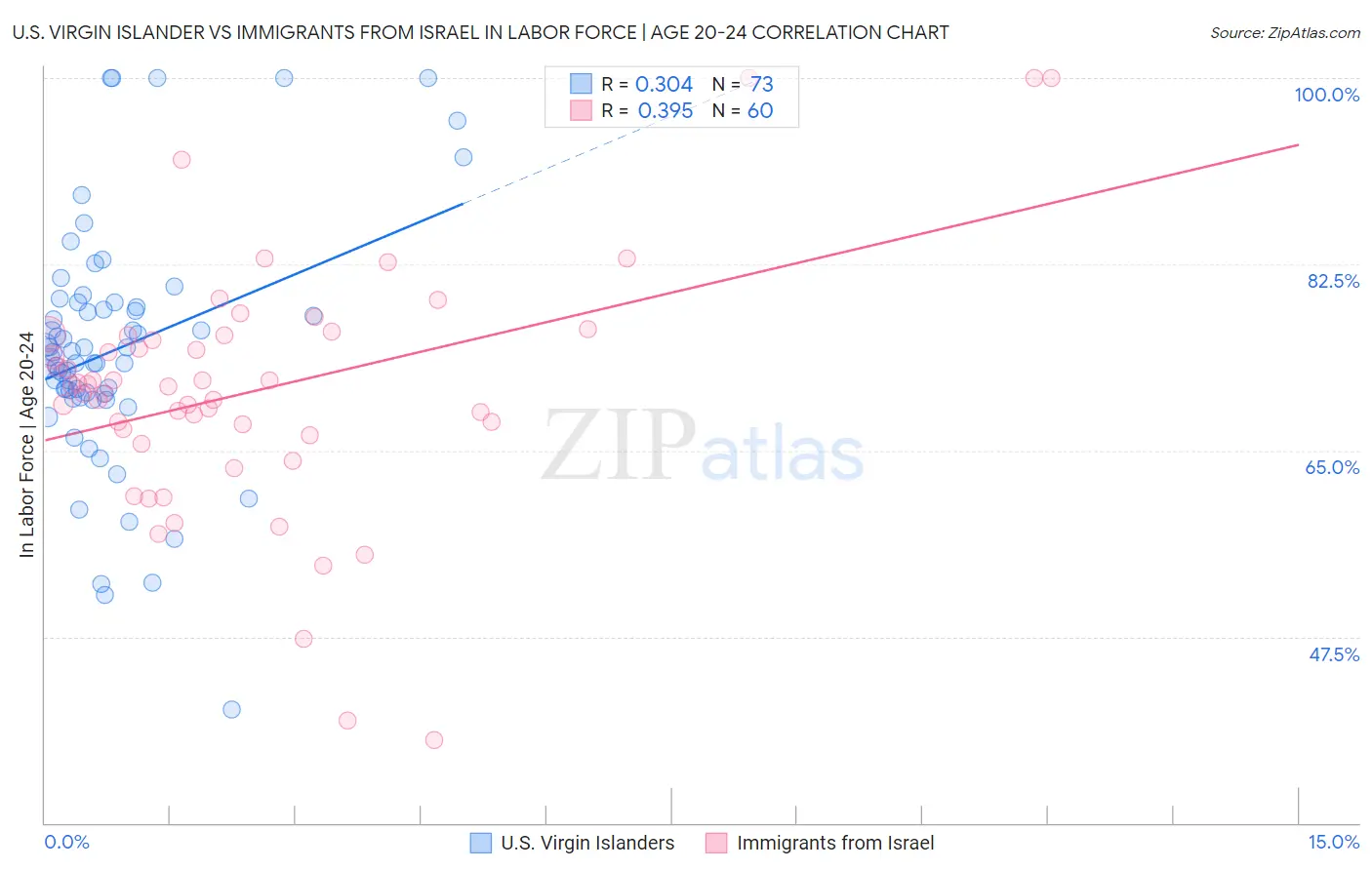 U.S. Virgin Islander vs Immigrants from Israel In Labor Force | Age 20-24
