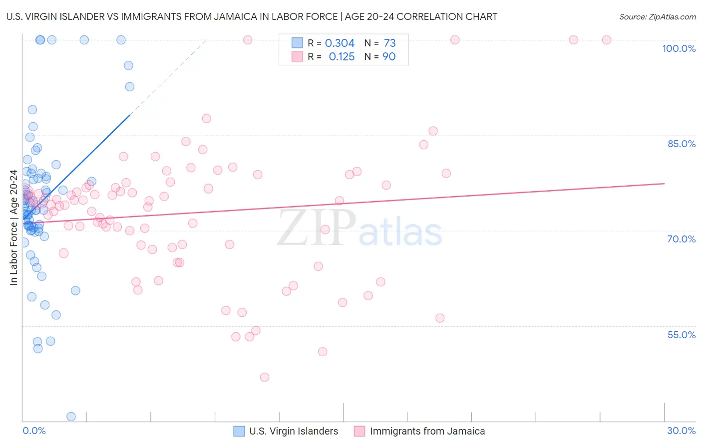 U.S. Virgin Islander vs Immigrants from Jamaica In Labor Force | Age 20-24