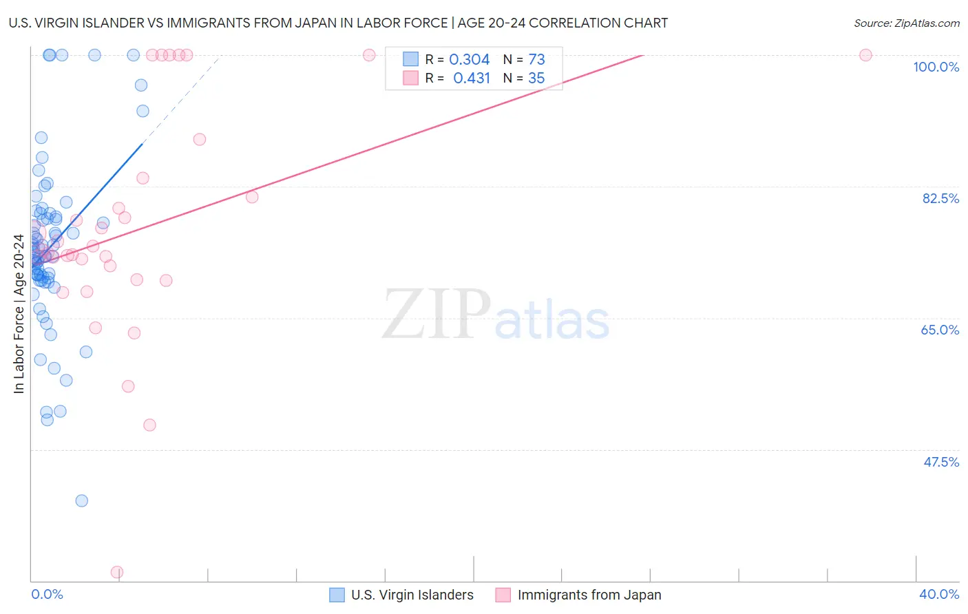 U.S. Virgin Islander vs Immigrants from Japan In Labor Force | Age 20-24