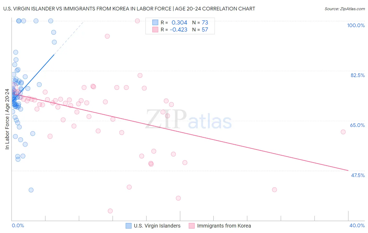 U.S. Virgin Islander vs Immigrants from Korea In Labor Force | Age 20-24