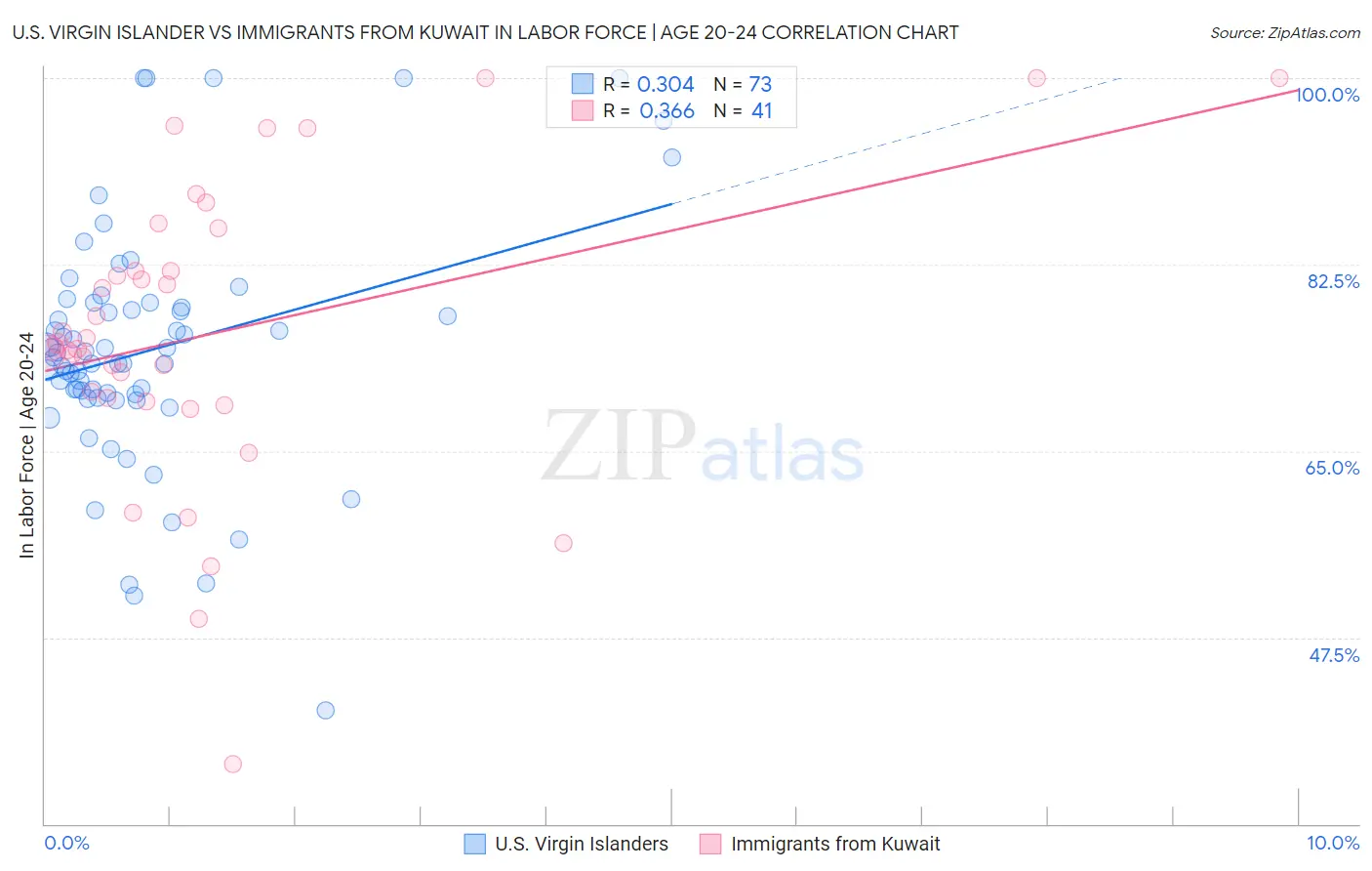 U.S. Virgin Islander vs Immigrants from Kuwait In Labor Force | Age 20-24