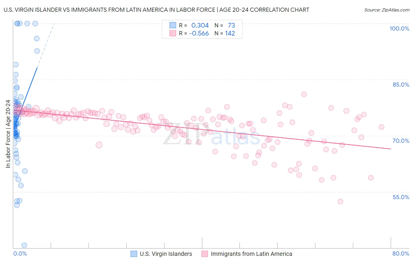 U.S. Virgin Islander vs Immigrants from Latin America In Labor Force | Age 20-24