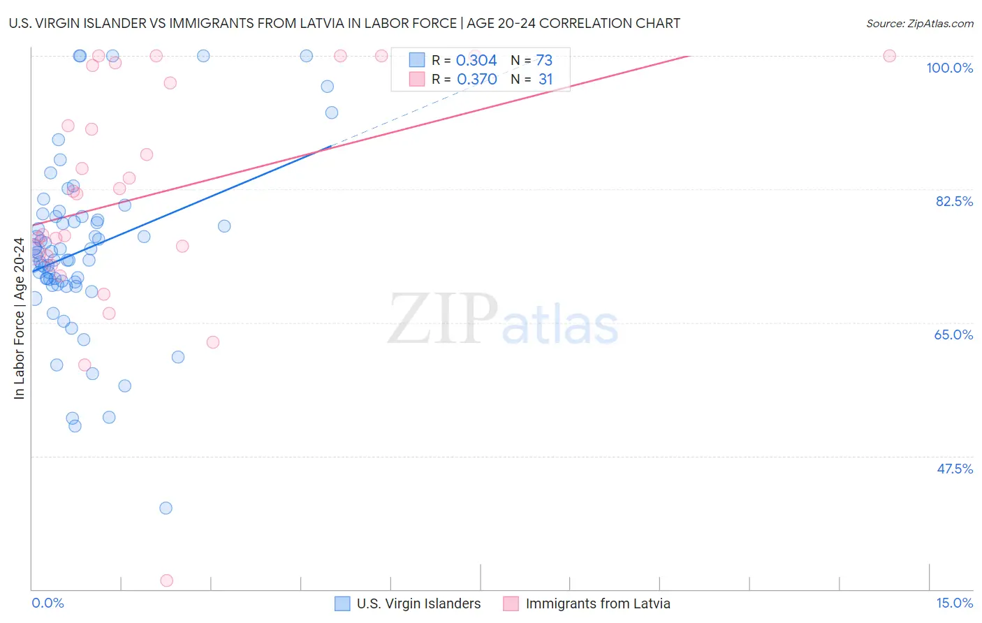 U.S. Virgin Islander vs Immigrants from Latvia In Labor Force | Age 20-24
