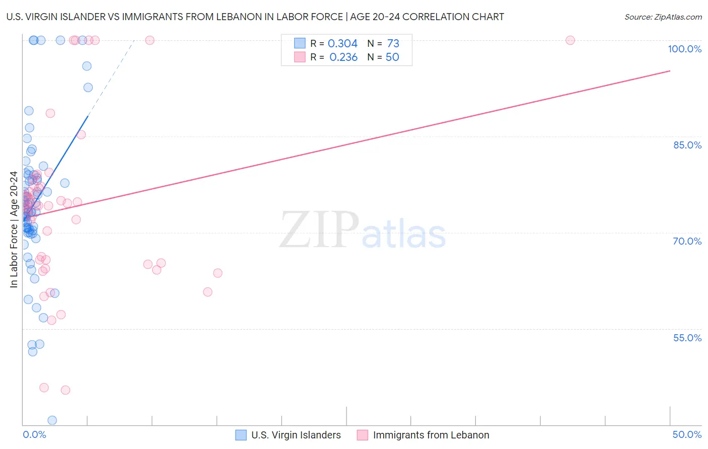 U.S. Virgin Islander vs Immigrants from Lebanon In Labor Force | Age 20-24
