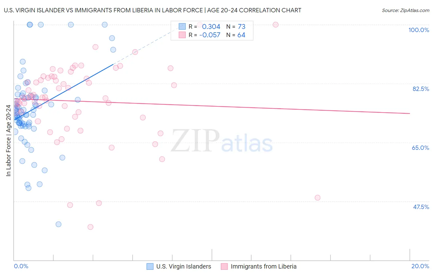 U.S. Virgin Islander vs Immigrants from Liberia In Labor Force | Age 20-24