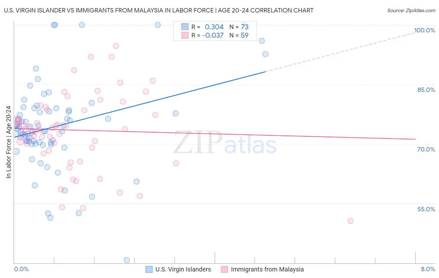 U.S. Virgin Islander vs Immigrants from Malaysia In Labor Force | Age 20-24