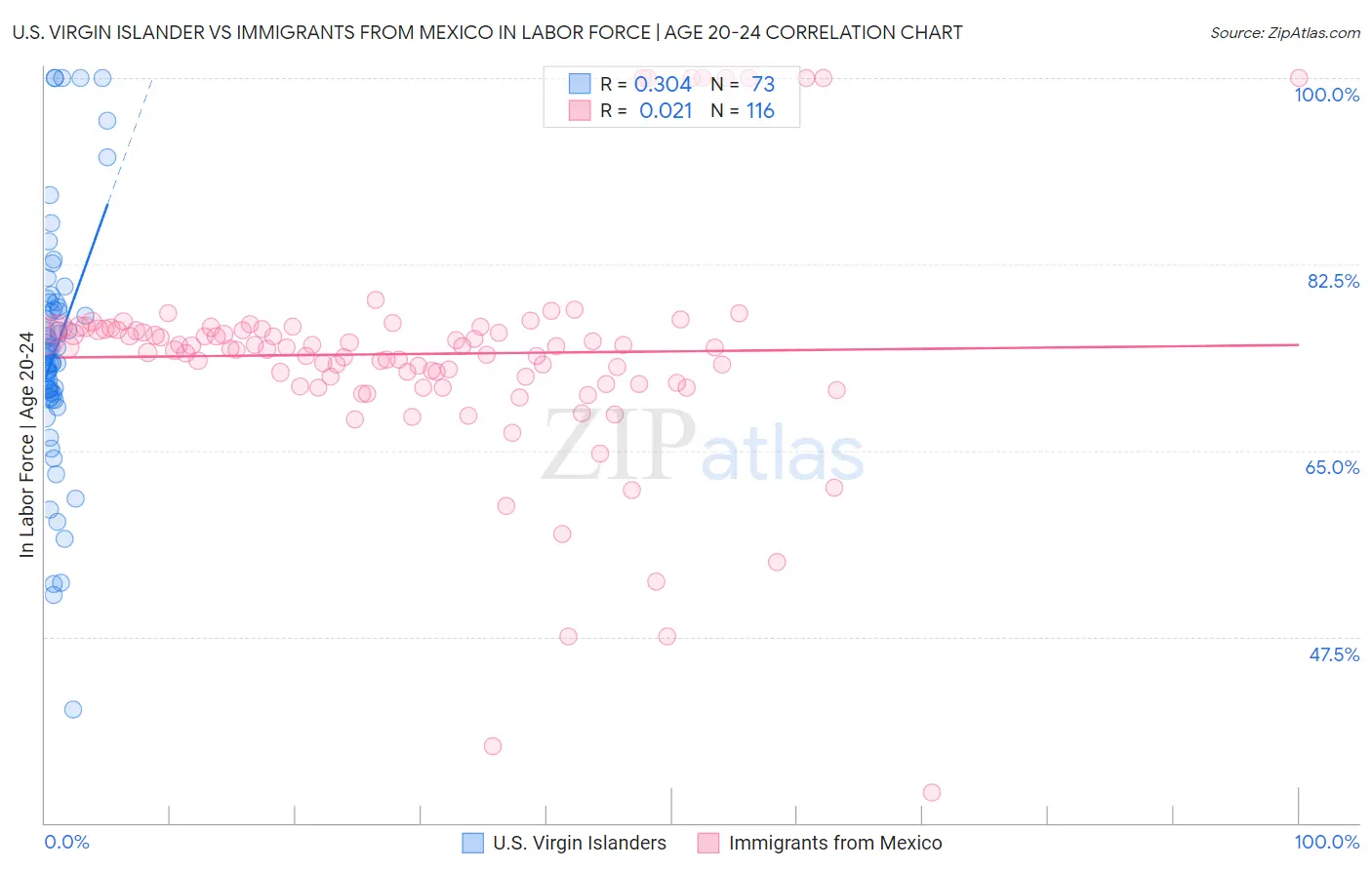 U.S. Virgin Islander vs Immigrants from Mexico In Labor Force | Age 20-24