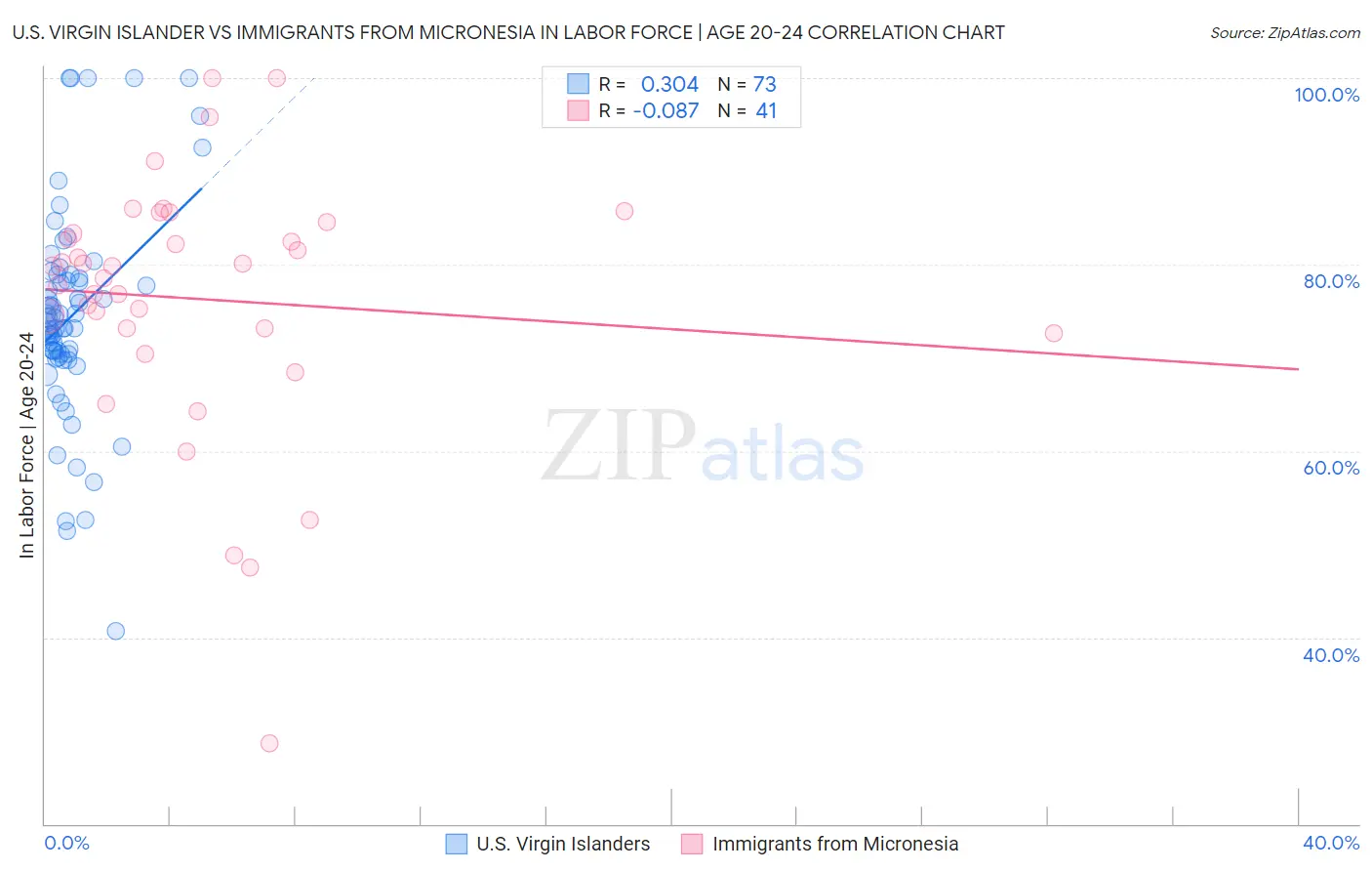 U.S. Virgin Islander vs Immigrants from Micronesia In Labor Force | Age 20-24