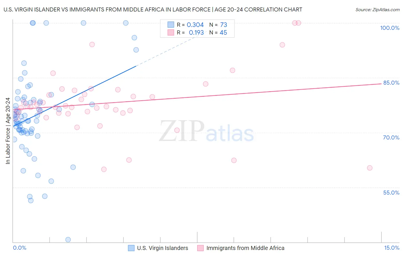 U.S. Virgin Islander vs Immigrants from Middle Africa In Labor Force | Age 20-24