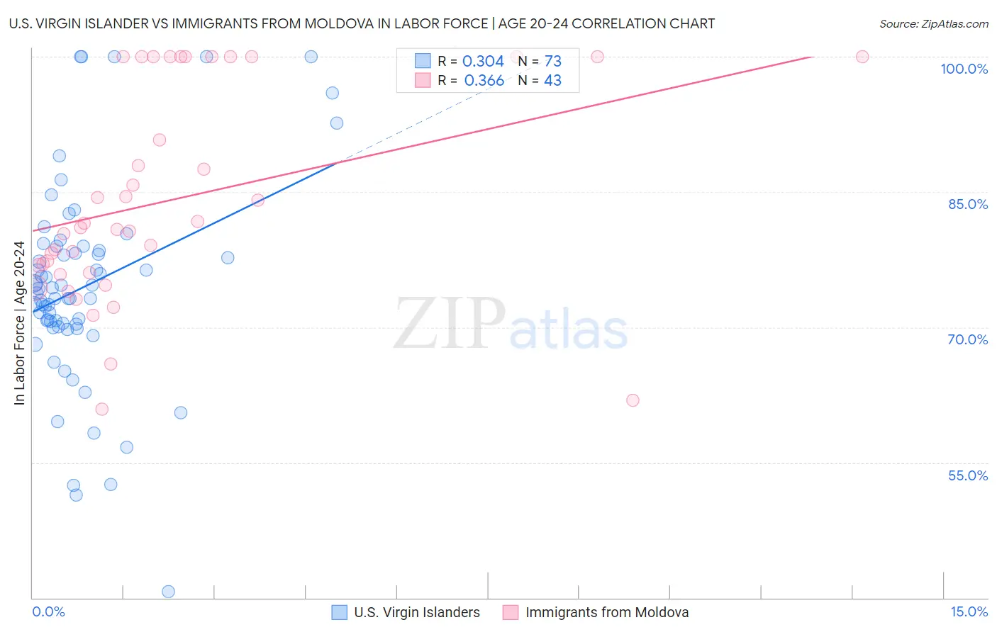 U.S. Virgin Islander vs Immigrants from Moldova In Labor Force | Age 20-24