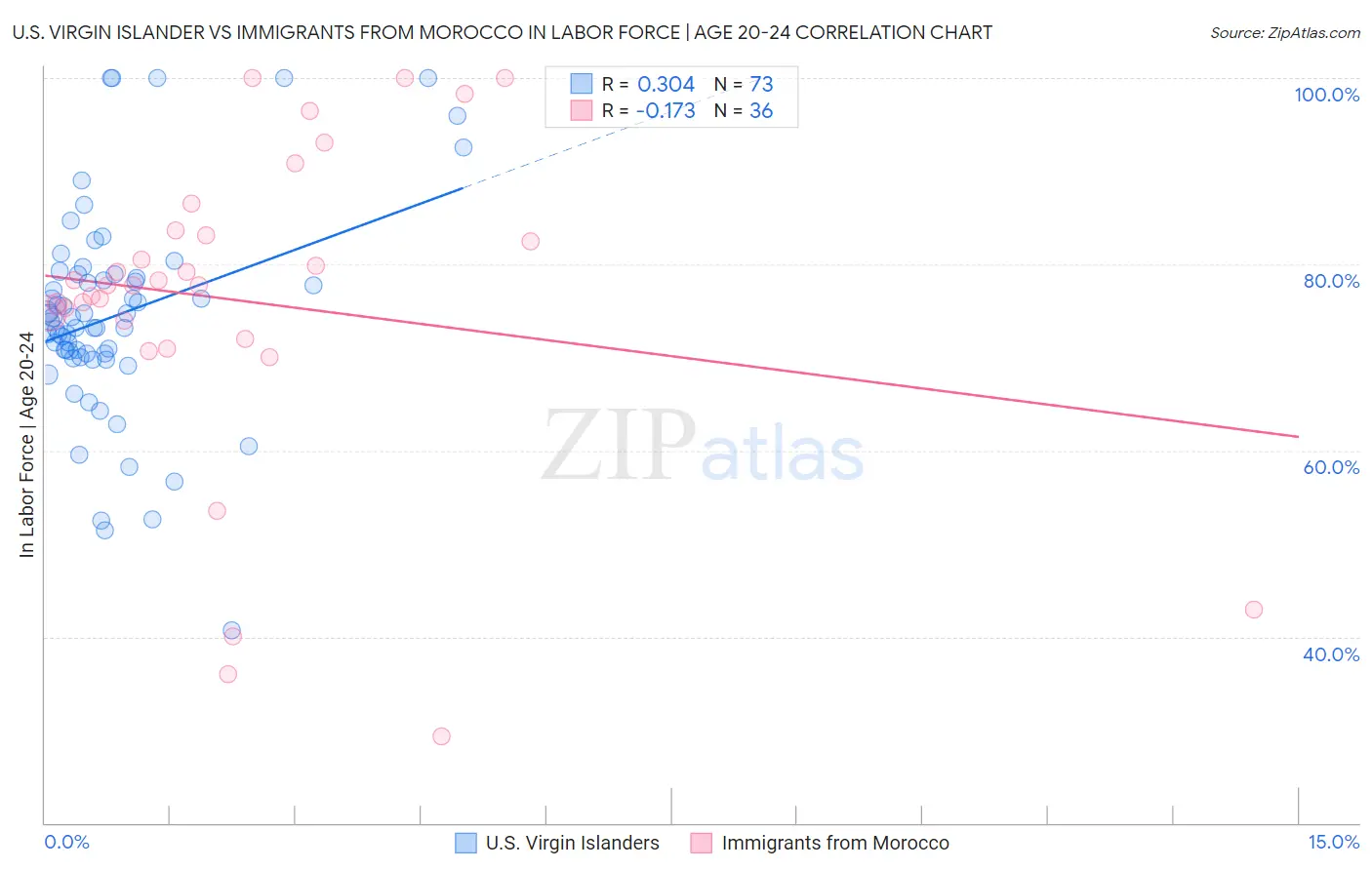 U.S. Virgin Islander vs Immigrants from Morocco In Labor Force | Age 20-24