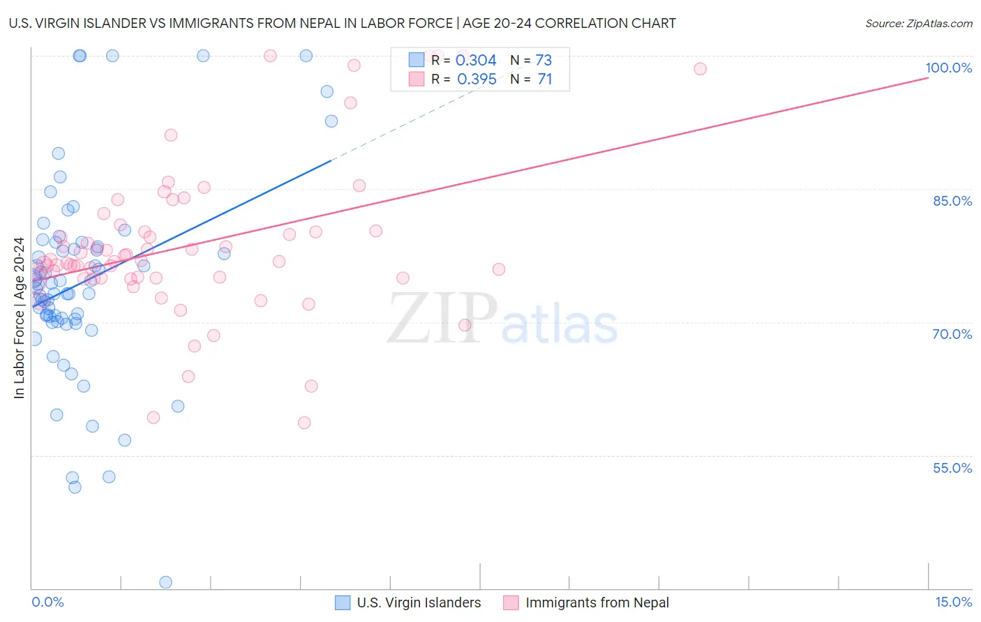 U.S. Virgin Islander vs Immigrants from Nepal In Labor Force | Age 20-24