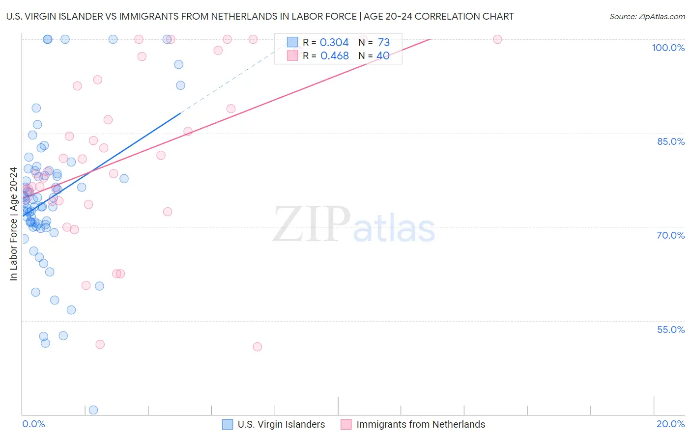 U.S. Virgin Islander vs Immigrants from Netherlands In Labor Force | Age 20-24