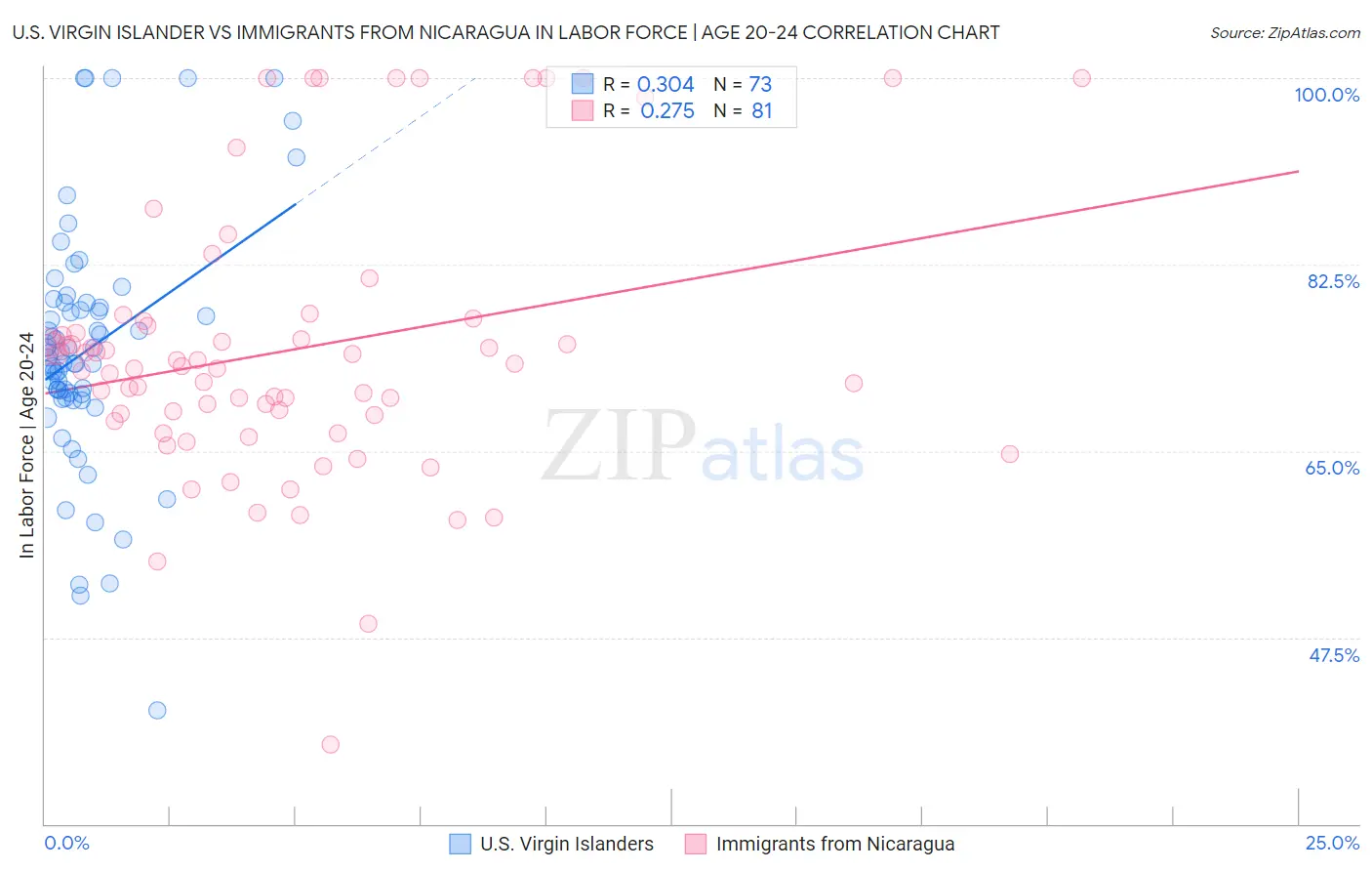 U.S. Virgin Islander vs Immigrants from Nicaragua In Labor Force | Age 20-24