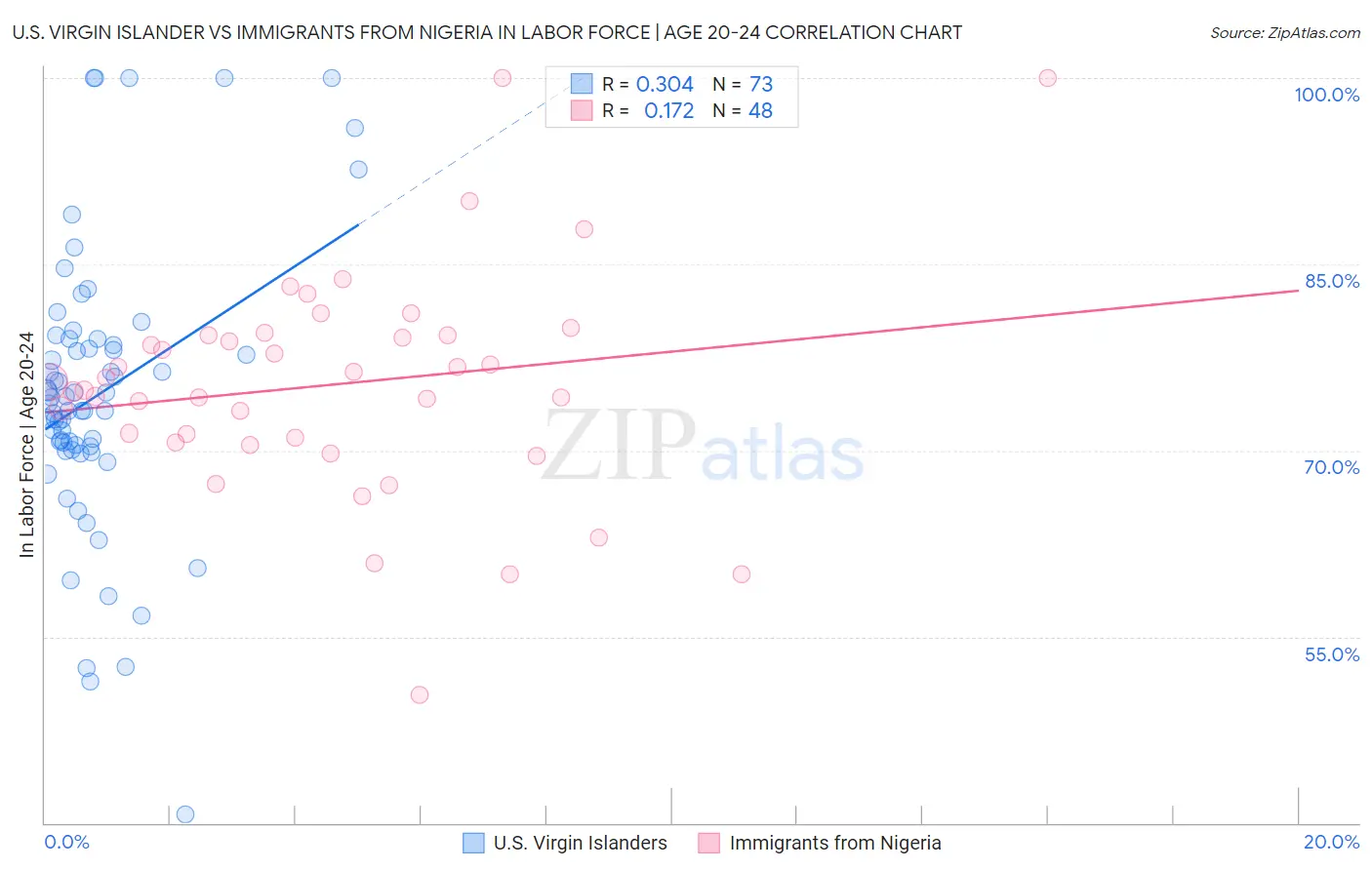 U.S. Virgin Islander vs Immigrants from Nigeria In Labor Force | Age 20-24